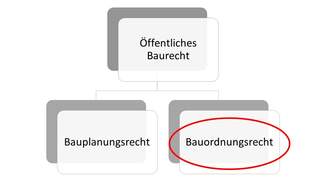 Das Bauordnungsrecht ist teil des Öffentlöichen Baurechts