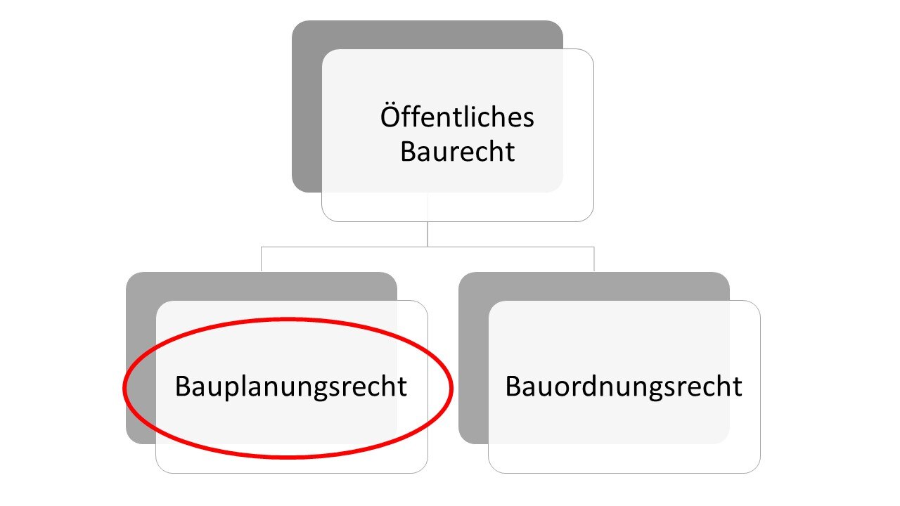 Das Bauplanungsrecht ist Teil des Öffentlichen Baurechts, genau wie das Bauordnungsrecht. Auf der aktuellen Seite geht es jedoch um das Bauplanungsrecht.