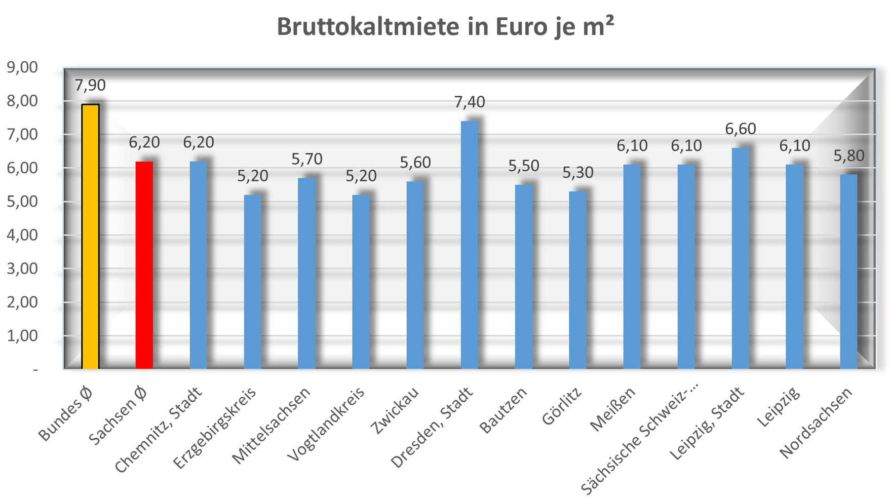 Bruttokaltmiete in Euro je m² Bundesschnitt ist 7,90, Schnitt in Sachsen liegt niedriger, bei 6,20 Euro