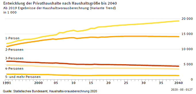 Diagramm, das die Entwicklung der Privathaushalte zeigt. Sowohl bei 1 und 2 Personen Haushalte geht der Trend klar nach oben. Andere Haushalte gehen eher zurück.