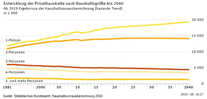 Diagramm, das die Entwicklung der Privathaushalte zeigt. Sowohl bei 1 und 2 Personen Haushalte geht der Trend klar nach oben. Andere Haushalte gehen eher zurück.