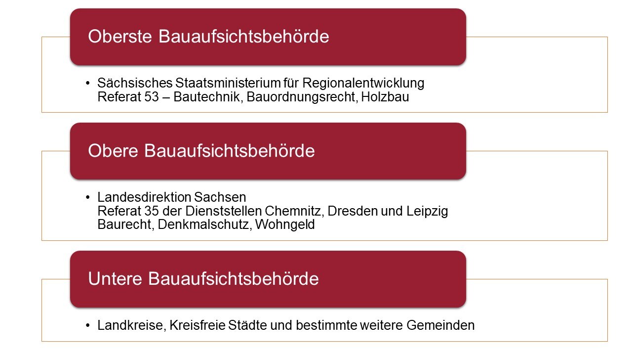 Grafik über die Hierarchie der Bauaufsichtsbehörden. Ganz Oben: Die Oberste Bauaufsichtsbehörde, das SMR, danach: Obere Bauaufsichtsbehörde die Landesdirektion und zuletzt die Untere Bauaufsichtsbehörde, Landkreise, Städte und Gemeinden