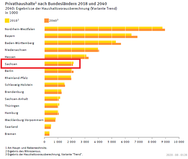 Diagramm: Sachsen im Mittelfeld bei Anzahl Privathaushalte