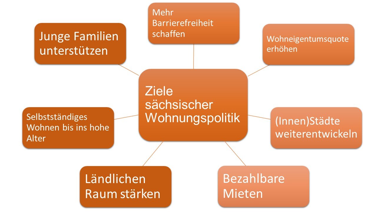 Junge Familien unterstützen mehr Barrierefreiheit erreichen Wohnungseigentumsquote erhöhen Generationengerecht umbauen (Innen)STädte weiterentwickeln Selbständiges Wohnen bis ins hohe Alter 